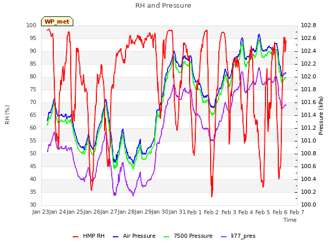 plot of RH and Pressure