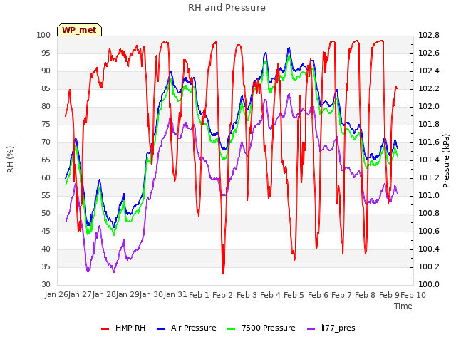 plot of RH and Pressure