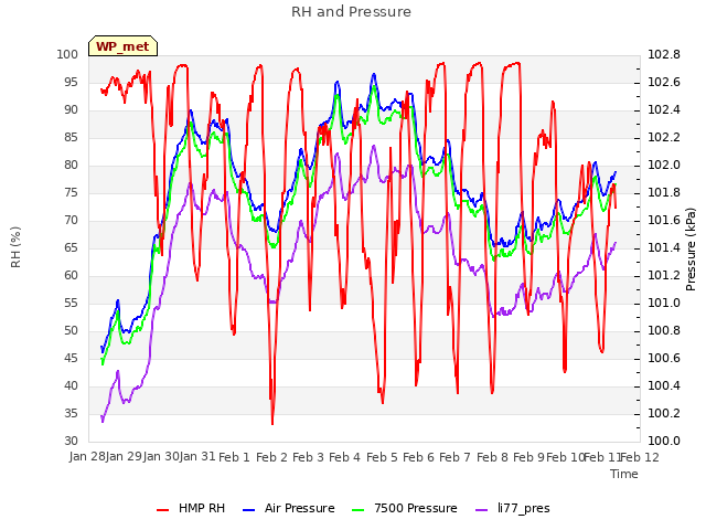 plot of RH and Pressure