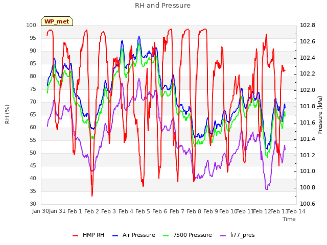 plot of RH and Pressure