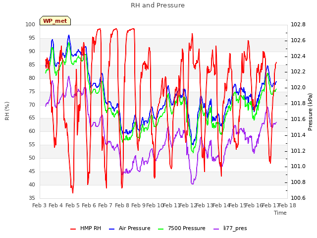 plot of RH and Pressure