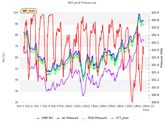 plot of RH and Pressure