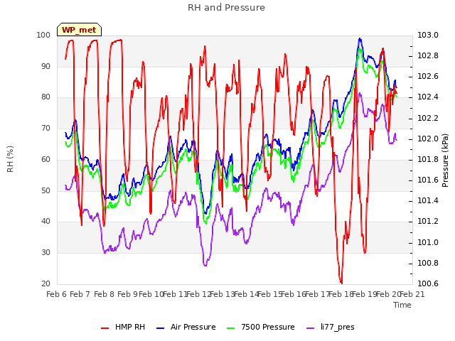 plot of RH and Pressure