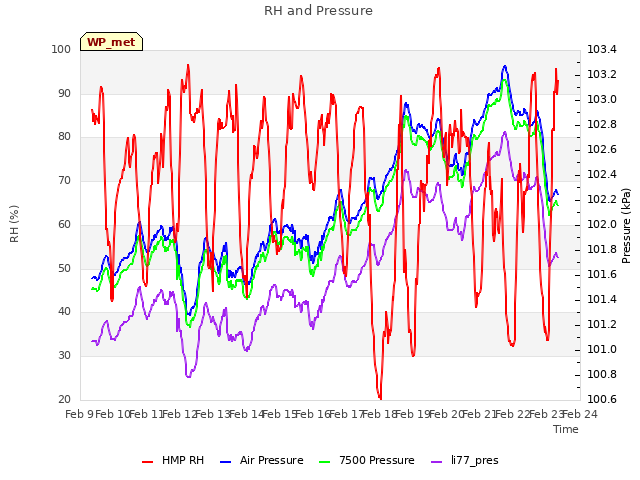 plot of RH and Pressure