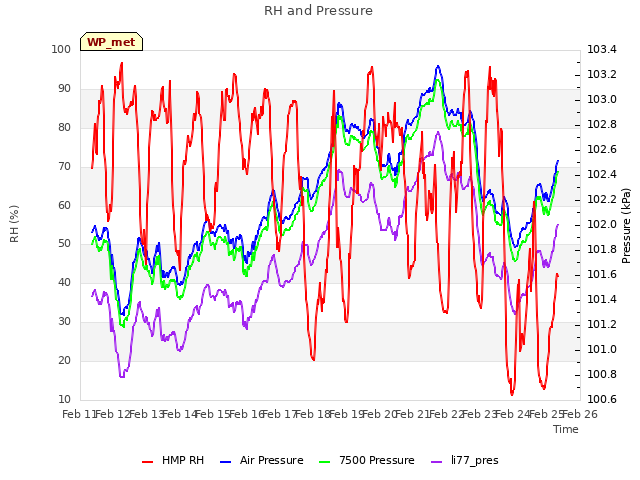 plot of RH and Pressure