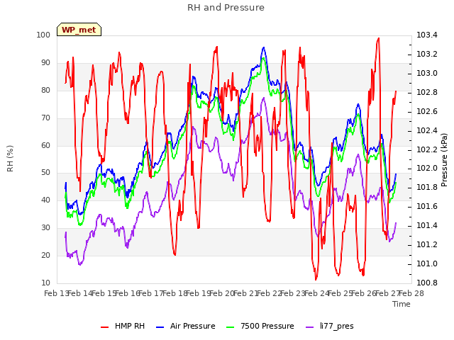 plot of RH and Pressure