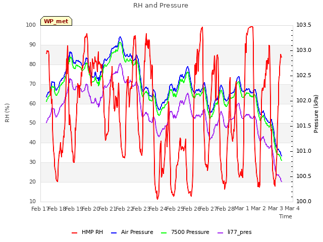 plot of RH and Pressure