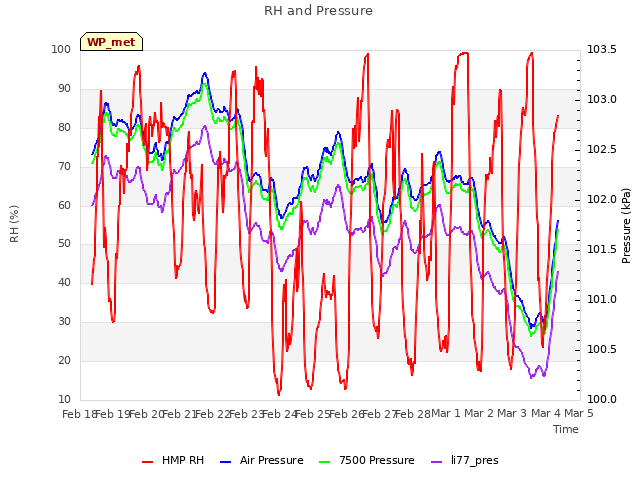 plot of RH and Pressure