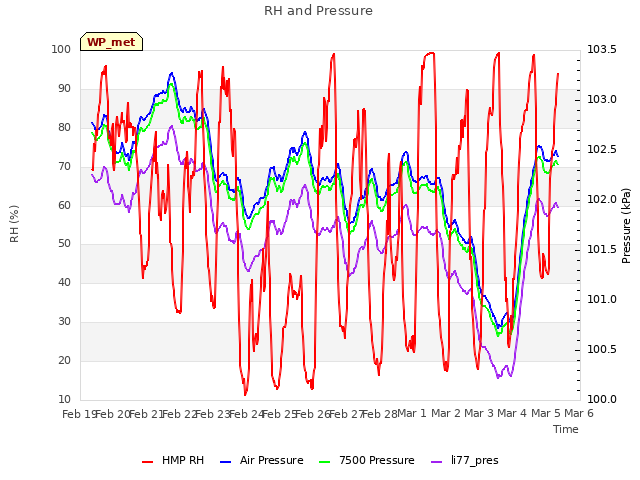 plot of RH and Pressure