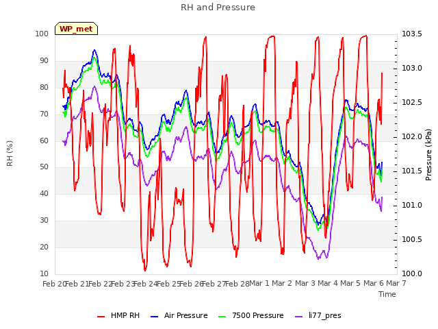 plot of RH and Pressure