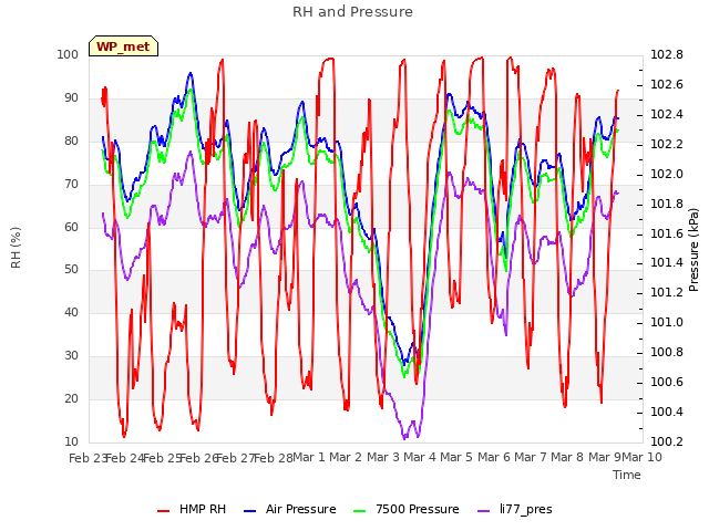 plot of RH and Pressure