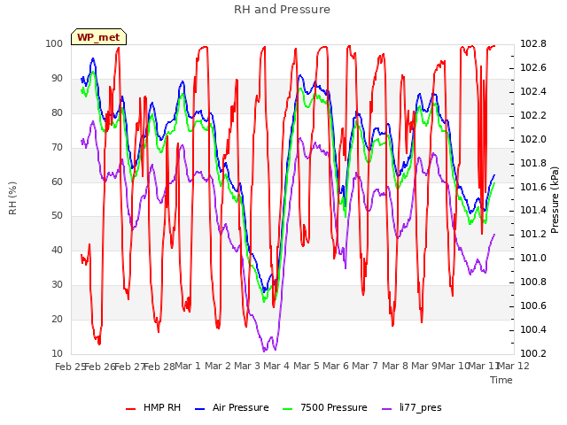 plot of RH and Pressure