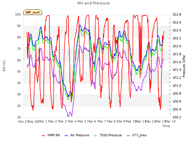 plot of RH and Pressure