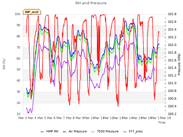 plot of RH and Pressure