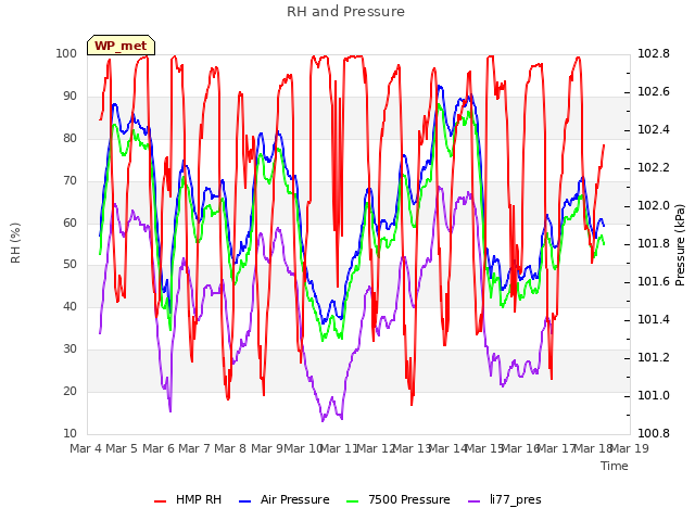 plot of RH and Pressure