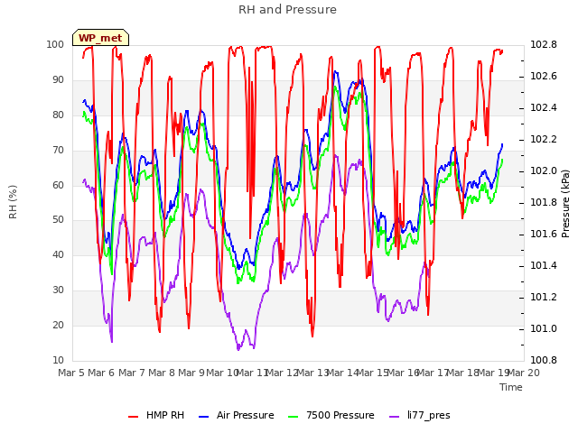 plot of RH and Pressure