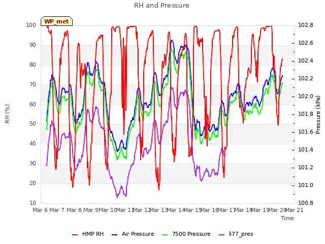 plot of RH and Pressure