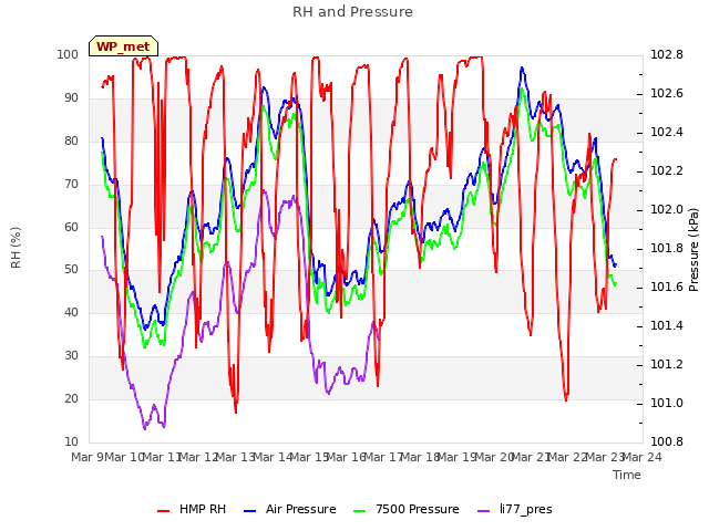 plot of RH and Pressure