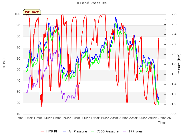 plot of RH and Pressure