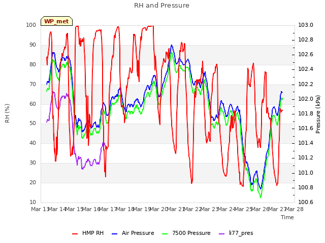 plot of RH and Pressure