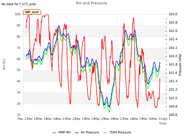 plot of RH and Pressure