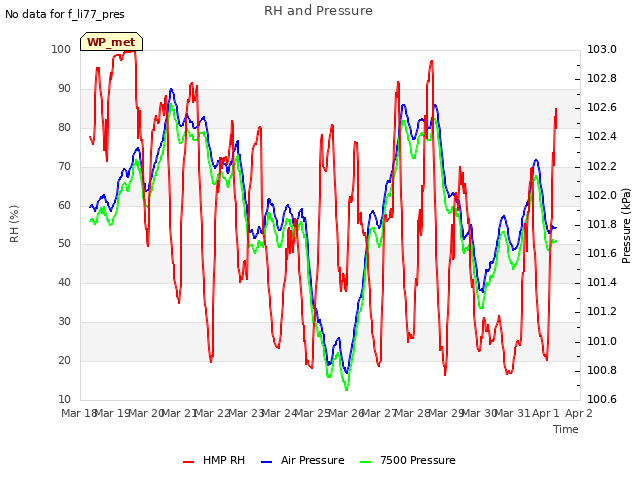 plot of RH and Pressure