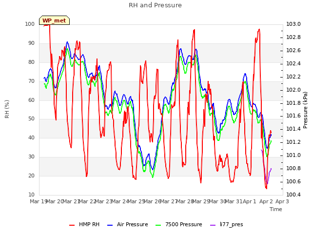 plot of RH and Pressure