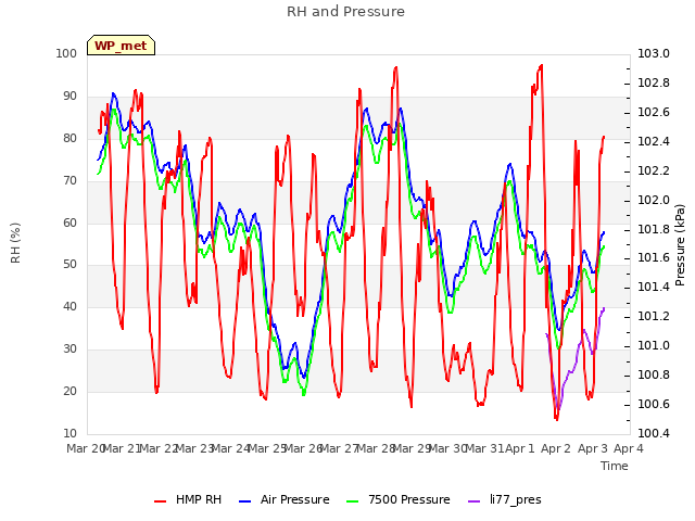 plot of RH and Pressure