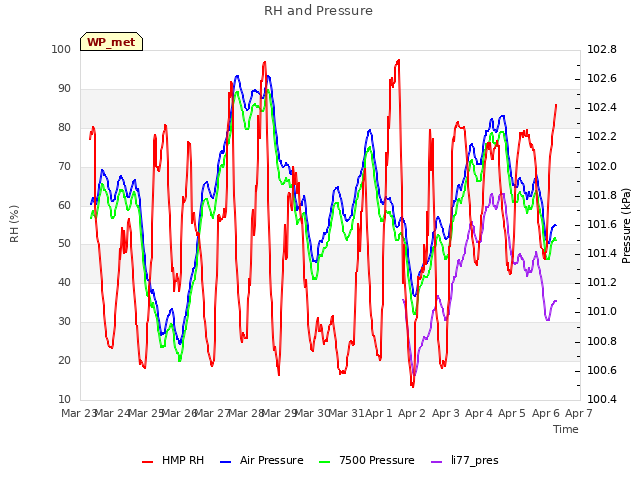 plot of RH and Pressure