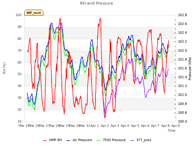 plot of RH and Pressure