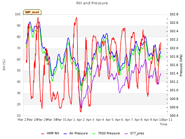 plot of RH and Pressure