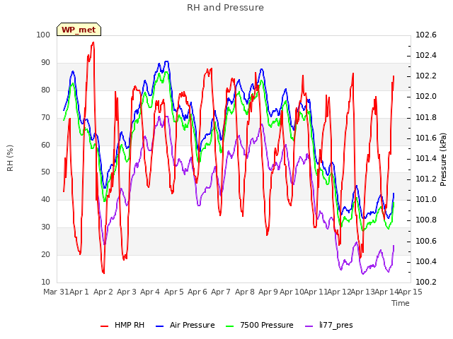 plot of RH and Pressure