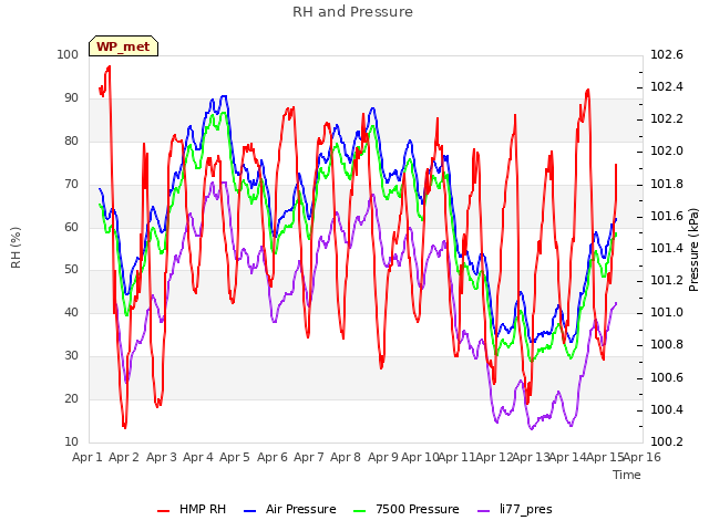 plot of RH and Pressure