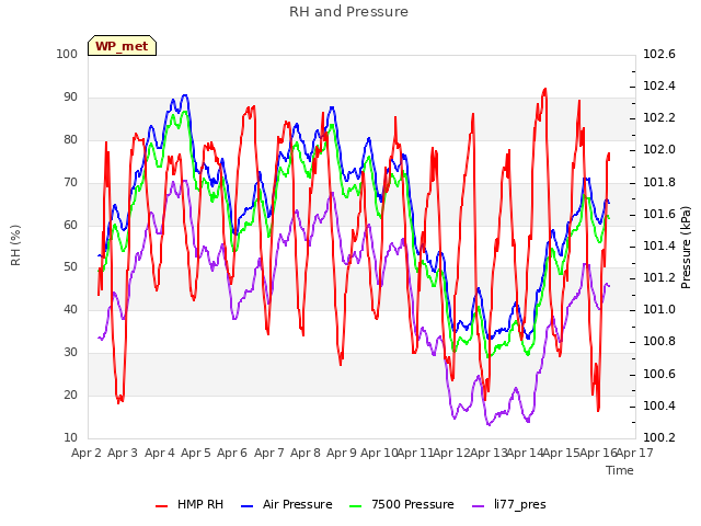 plot of RH and Pressure