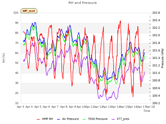 plot of RH and Pressure