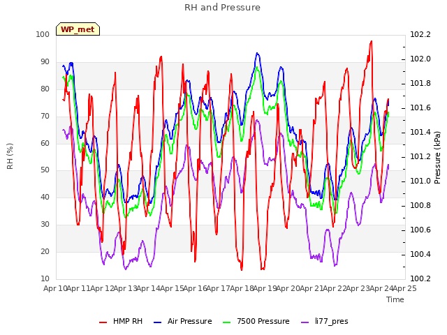 plot of RH and Pressure