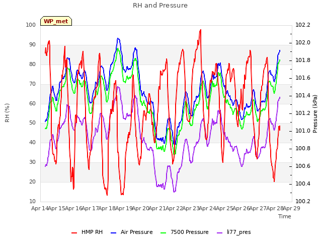 plot of RH and Pressure