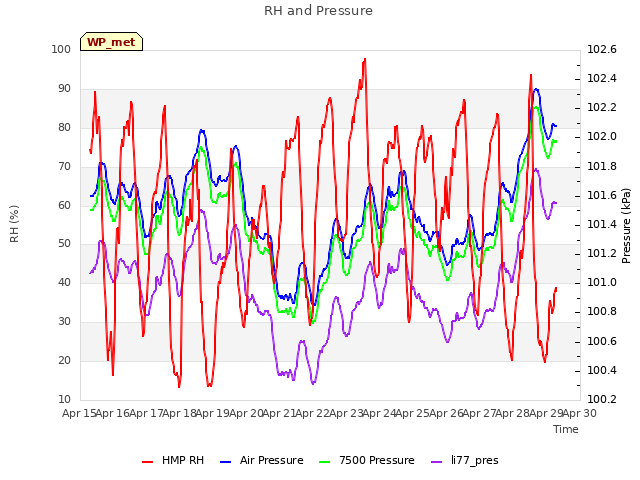 plot of RH and Pressure