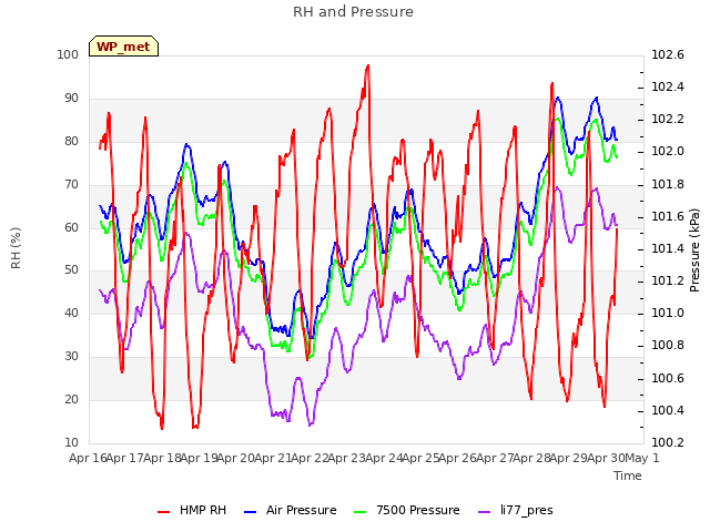 plot of RH and Pressure