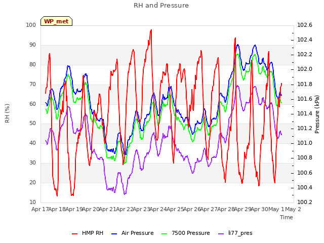 plot of RH and Pressure