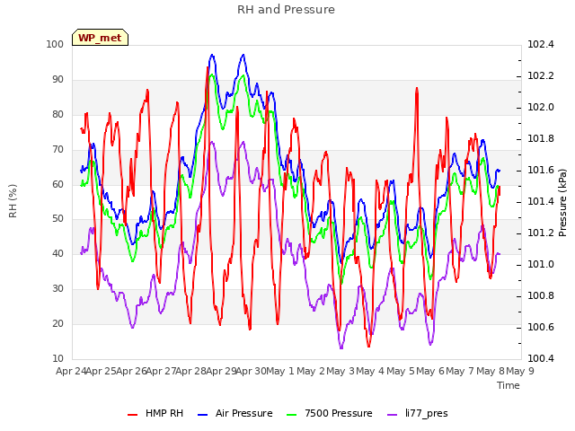 plot of RH and Pressure