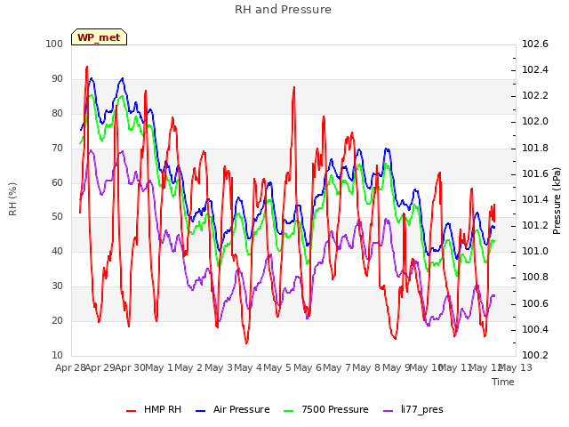 plot of RH and Pressure