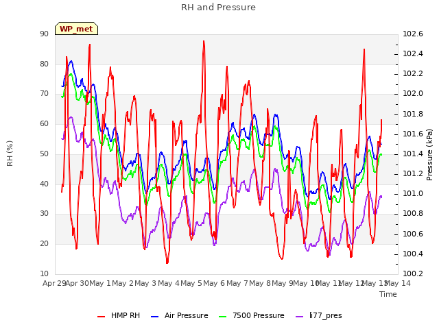 plot of RH and Pressure