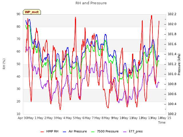 plot of RH and Pressure