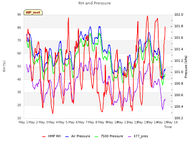 plot of RH and Pressure