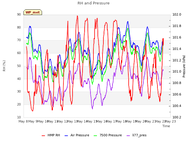 plot of RH and Pressure