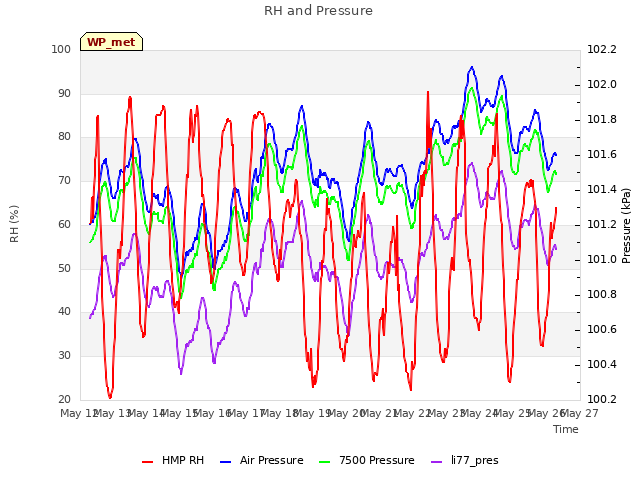 plot of RH and Pressure