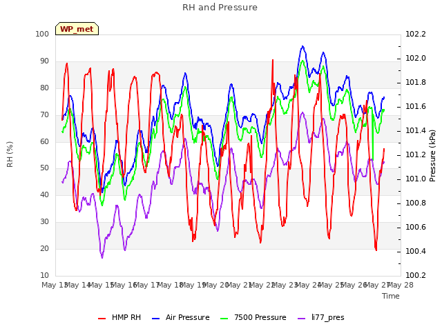 plot of RH and Pressure