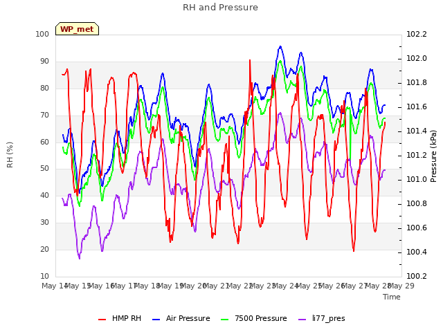 plot of RH and Pressure