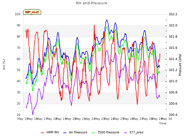 plot of RH and Pressure